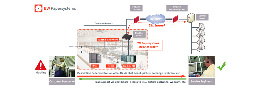 ExpertOnline Ihr Fernservice