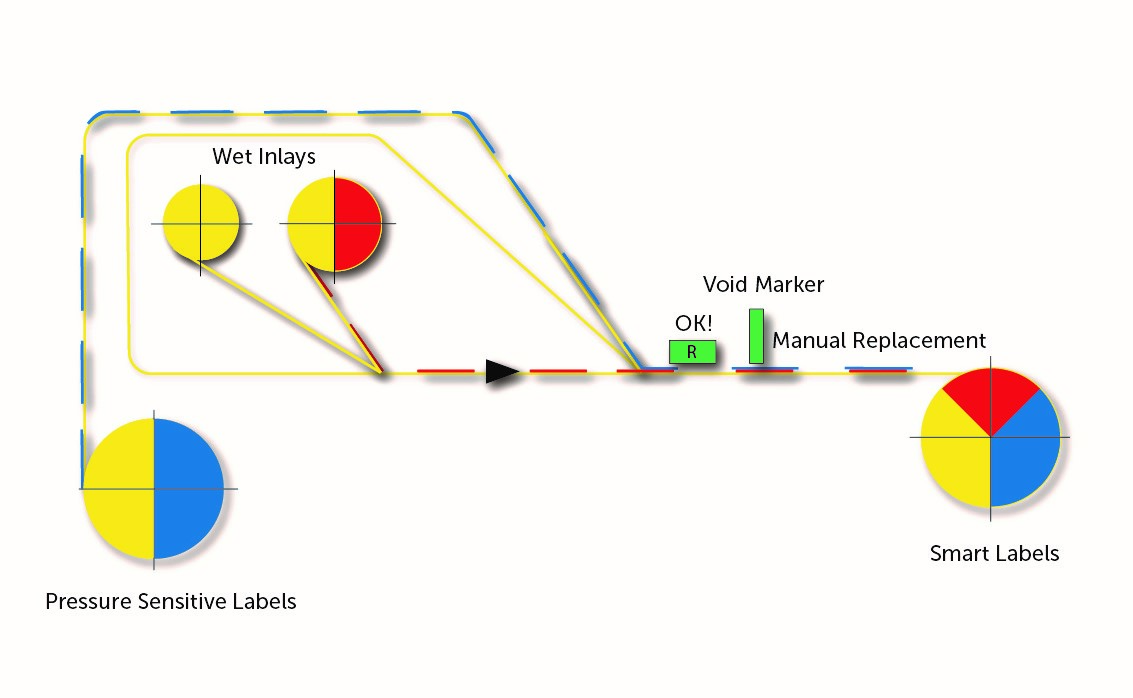 SmartOne Process