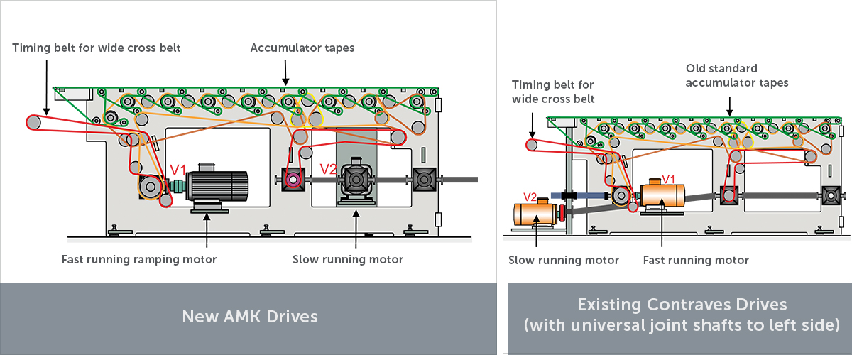 TIP C 2103 Replacement “AMK Light” of Drives V1 & V2 at Ream Discharge TIP C 2103 Replacement “AMK Light” of Drives V1 & V2 at Ream Discharge