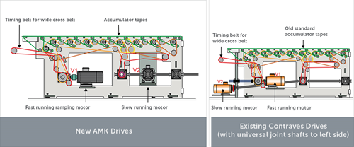 TIP C 2103 Replacement “AMK Light” of Drives V1 & V2 at Ream Discharge