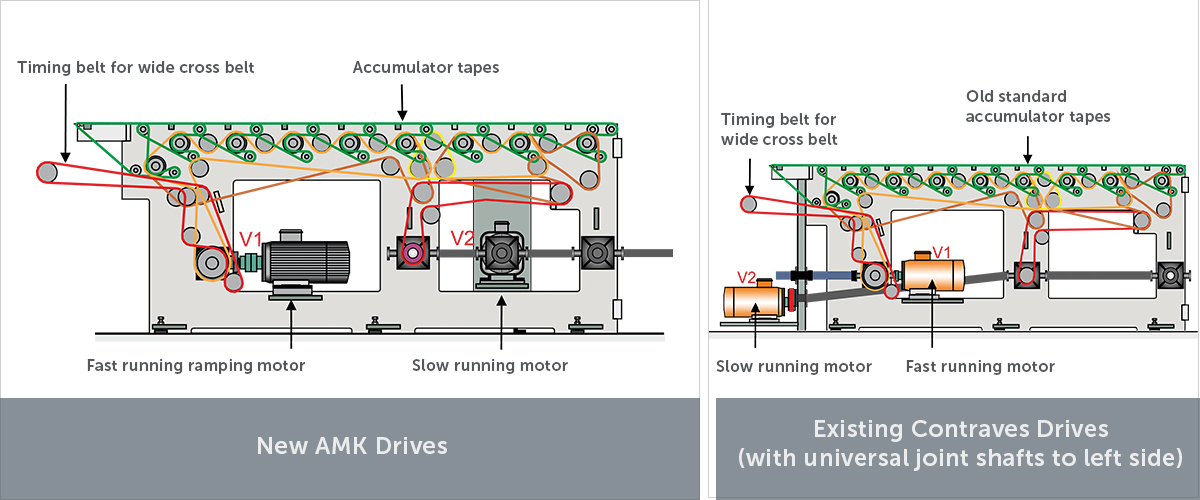 TIP C 2103 Replacement “AMK Light” of Drives V1 & V2 at Ream Discharge