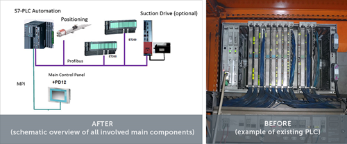 TIP F 4050 Upgrade of the Automation to Siemens PLC-S7 TIA