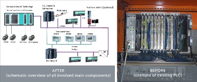 TIP F 4060 Upgrade Drives (DL), BC & Auto to Siemens PLC-S7 TIA (DC-DC)