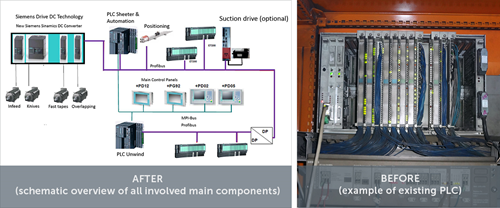 TIP F 4060 Upgrade Drives (DL), BC & Auto auf Siemens PLC-S7 TIA (DC-DC)