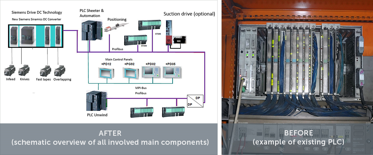 TIP F 4060 Upgrade Drives (DL), BC & Auto to Siemens PLC-S7 TIA (DC-DC)