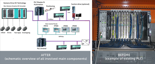 TIP F 4070 Upgrade Drives (DD), BC & Auto to Siemens PLC-S7 TIA (DC-DC)